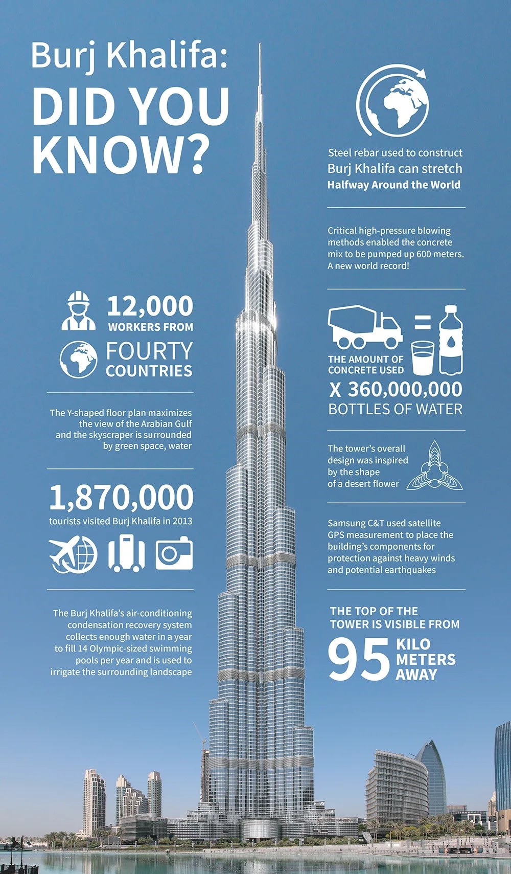 Did you know facts about Burj Khalifa